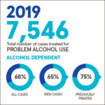 HRB reports continued demand for alcohol treatment