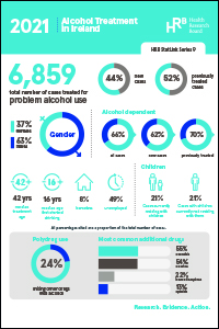 Alcohol treatment in Ireland 2015 to 2021