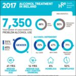 Alcohol treatment in Ireland: HRB publishes latest figures