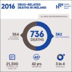 Health Research Board publish latest drug-related deaths figures