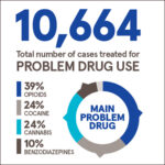 HRB reports continued increase in cocaine treatment 