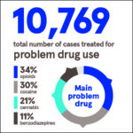 Cocaine treatment triples between 2015 and 2021