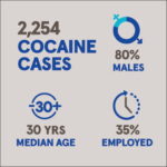 HRB report sharp rise in cocaine treatment