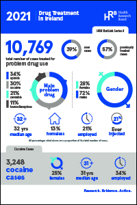 Drug treatment data in Ireland 2015 to 2021
