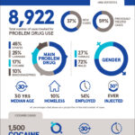 Drug treatment in Ireland: HRB publishes latest figures