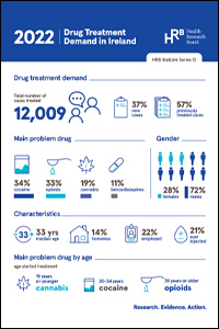 Drug treatment demand 2022 in Ireland