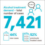 HRB releases 2022 alcohol treatment data
