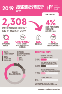 Irish Psychiatric Units and Hospitals Census 2019. Main Findings