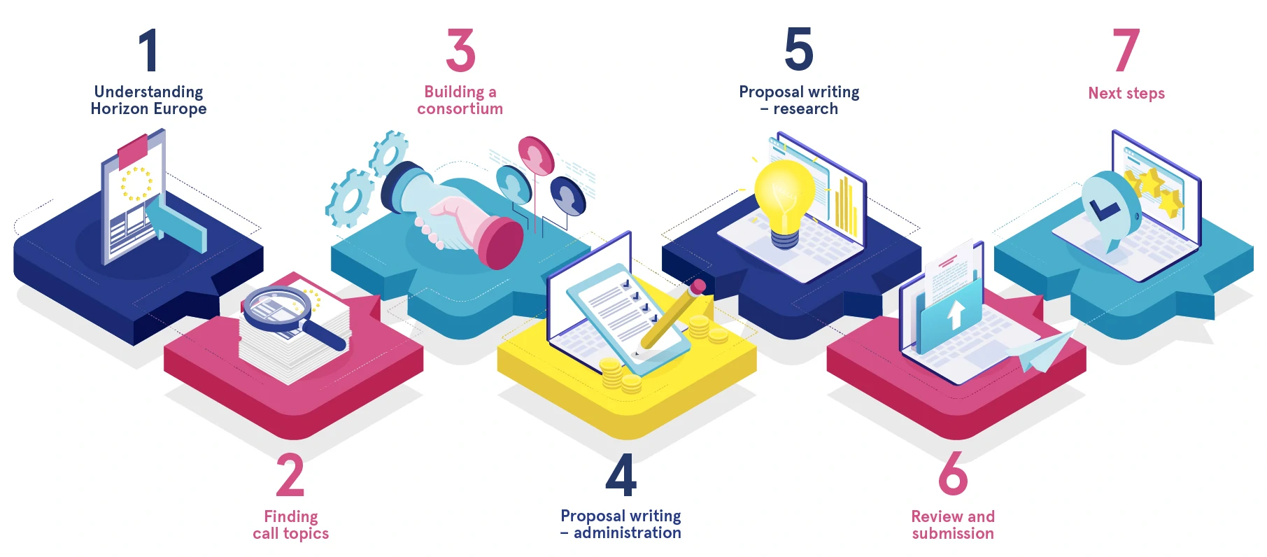 infographic with instructions for researchers who would like to apply for Horizon Europe funding