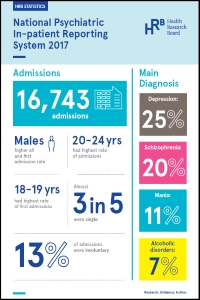 Activities of Irish Psychiatric Units and Hospitals 2017