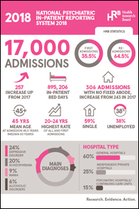 Activities of Irish Psychiatric Units and Hospitals 2018