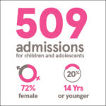 HRB reports a continued rise in psychiatric admissions related to eating disorders among young people