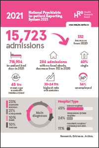 Activities of Irish Psychiatric Units and Hospitals 2021