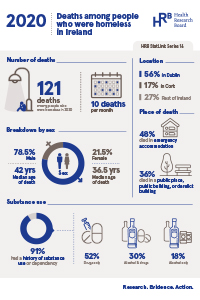 Deaths among people who were homeless at time of death in Ireland, 2020