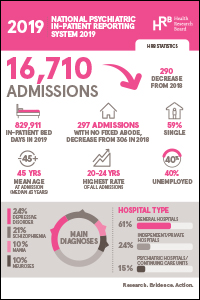 Activities of Irish Psychiatric Units and Hospitals 2019. Main findings.