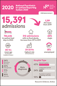 Activities of Irish Psychiatric Units and Hospitals 2020