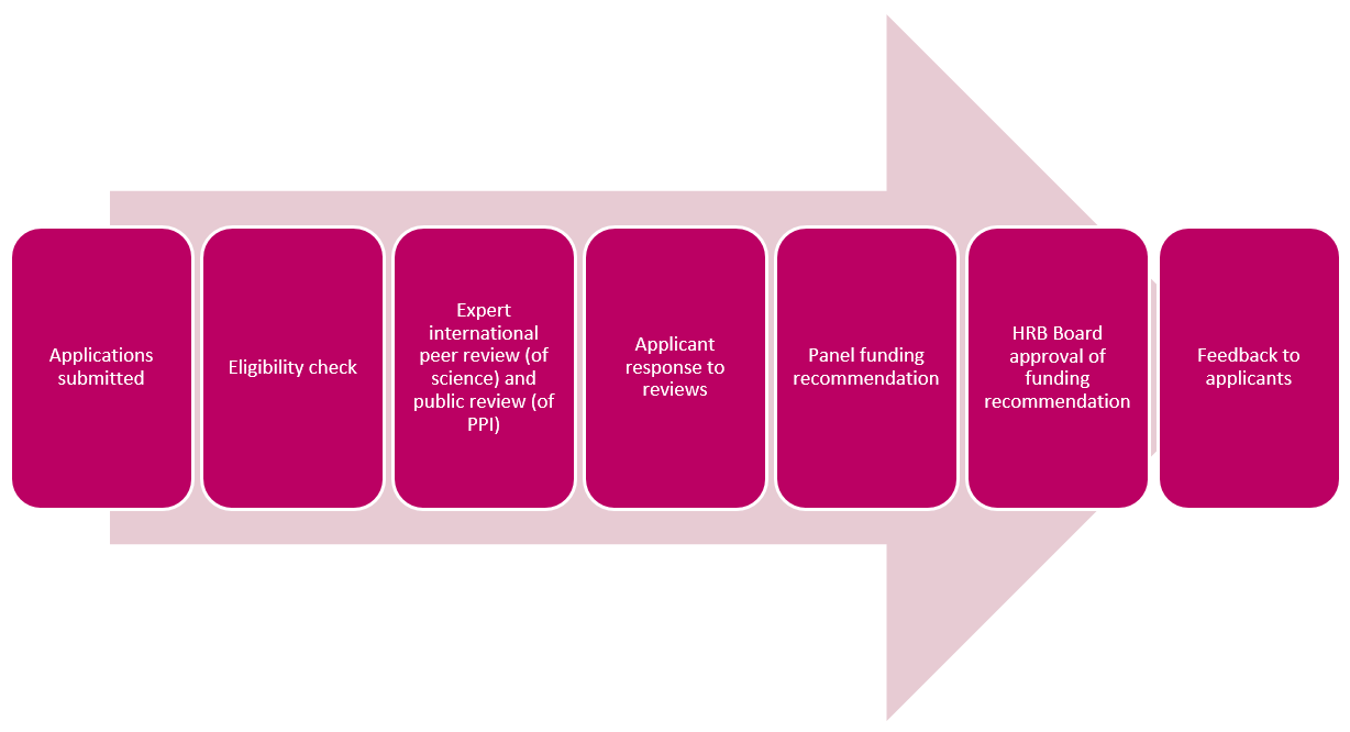 The steps of the funding process are shown: • Application submitted • Eligibility check • Expert international peer review (of science) and public review (of PPI) • Applicant response to reviews • Panel funding recommendation • HRB Board approval of funding recommendation • Feedback to applicants