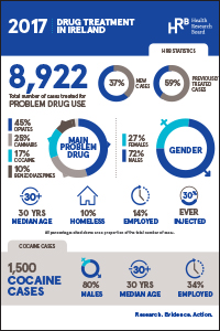 Drug treatment in Ireland 2011 to 2017