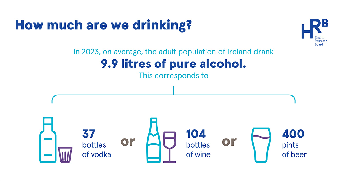 Alcohol overview - how much are we drinking? In 2023, on average, the adult population of Ireland drank 9.9 litres of pure alcohol. This corresponds to 37 bottles of vodka 04 104 bottles of wine or 400 pints of beer.