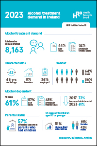 Alcohol treatment demand in Ireland 2023