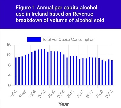 Irish alcohol statistics dashboard