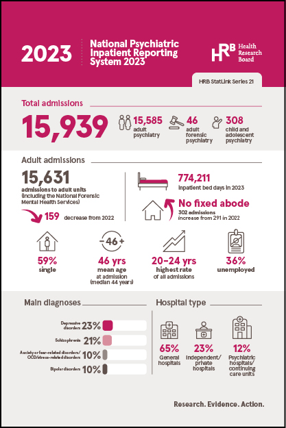 Activities of Irish Psychiatric Units and Hospitals 2023