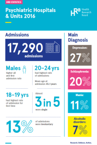 Activities of Irish Psychiatric Units and Hospitals 2016