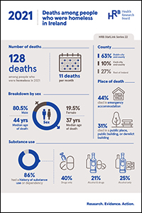 Deaths among people who were homeless at time of death in Ireland, 2021