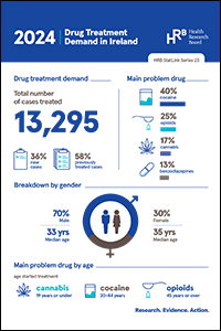 Drug treatment demand in Ireland 2024