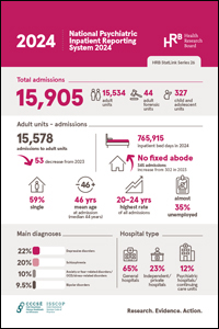 Activities of Irish Psychiatric Units and Hospitals 2024