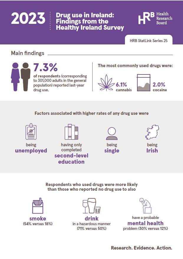 Drug use in Ireland 2023: Findings from the Healthy Ireland Survey
